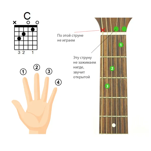 Схема аккорда C на гитаре