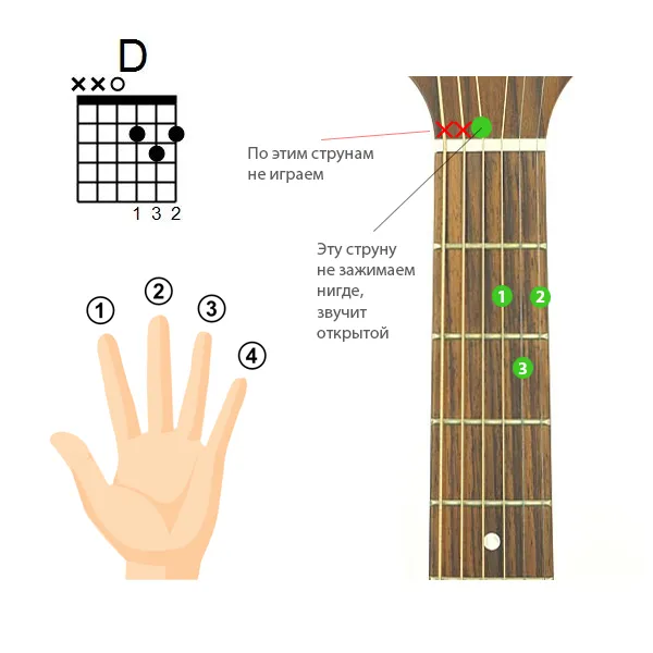 Схема аккорда D на гитаре