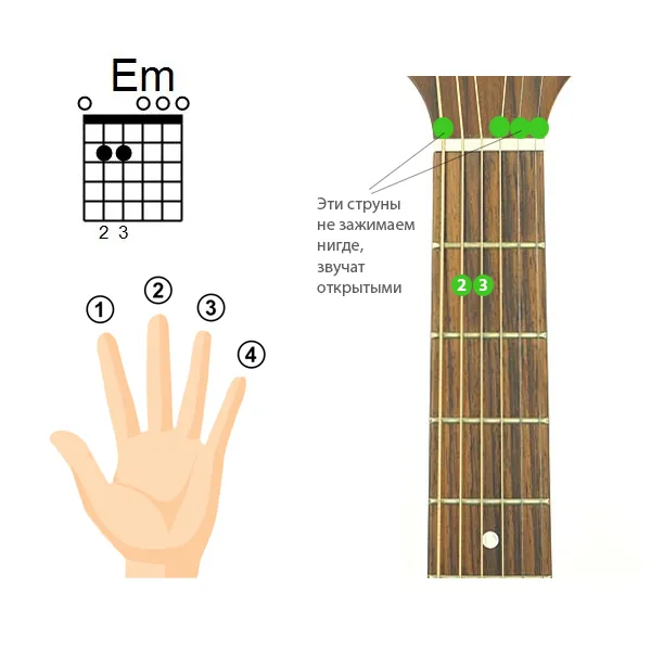 Схема аккорда Em на гитаре