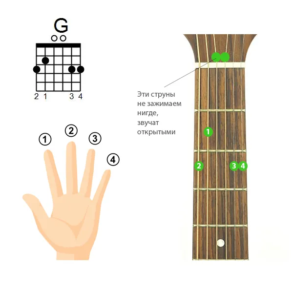 Схема аккорда G на гитаре